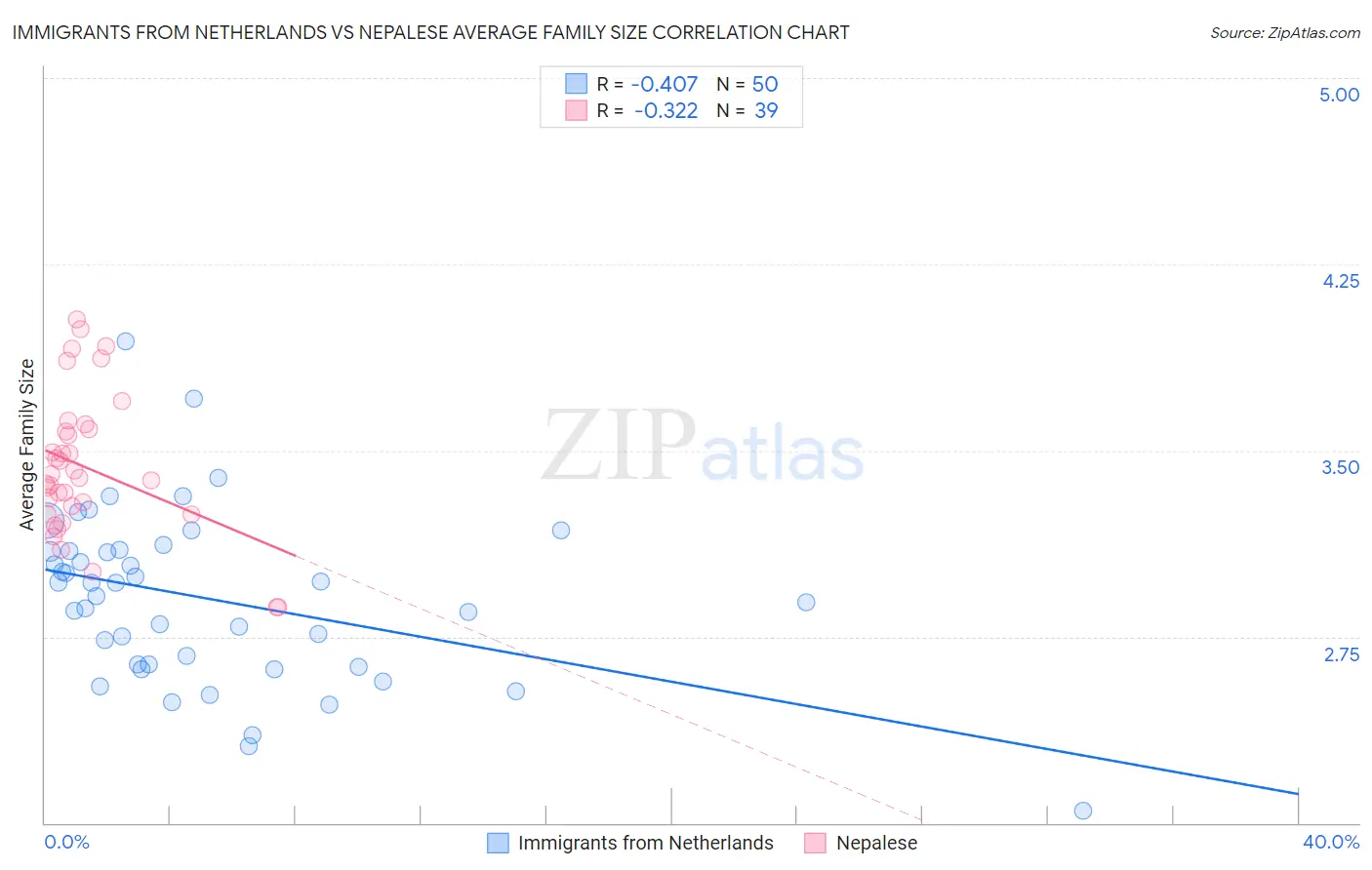 Immigrants from Netherlands vs Nepalese Average Family Size