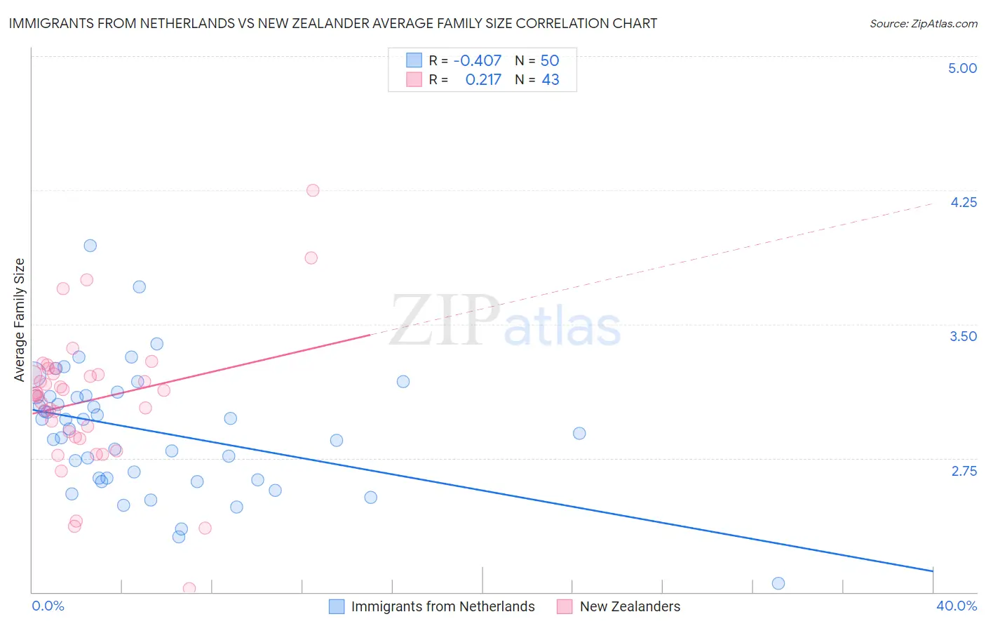 Immigrants from Netherlands vs New Zealander Average Family Size