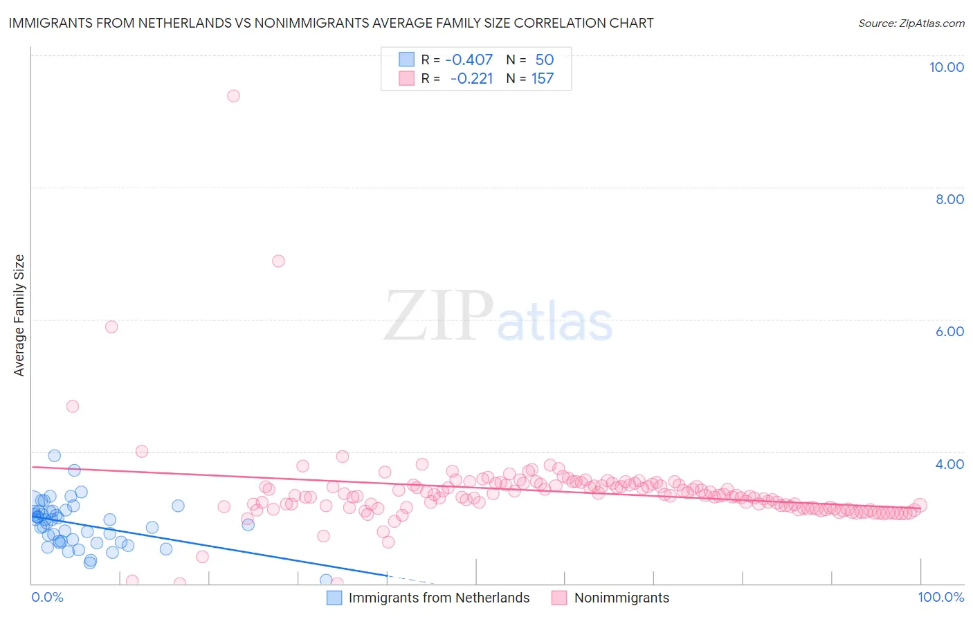 Immigrants from Netherlands vs Nonimmigrants Average Family Size