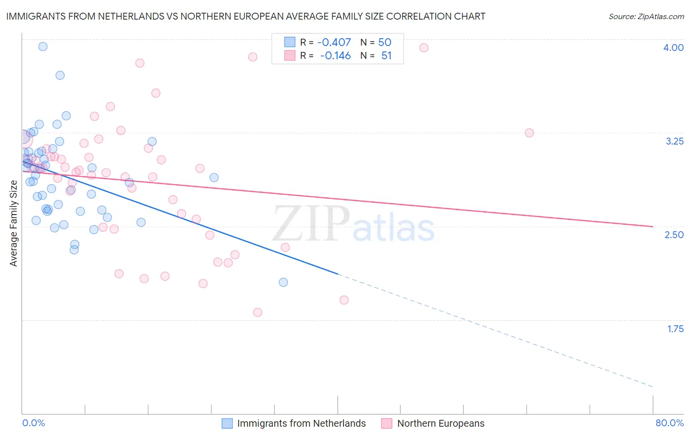 Immigrants from Netherlands vs Northern European Average Family Size