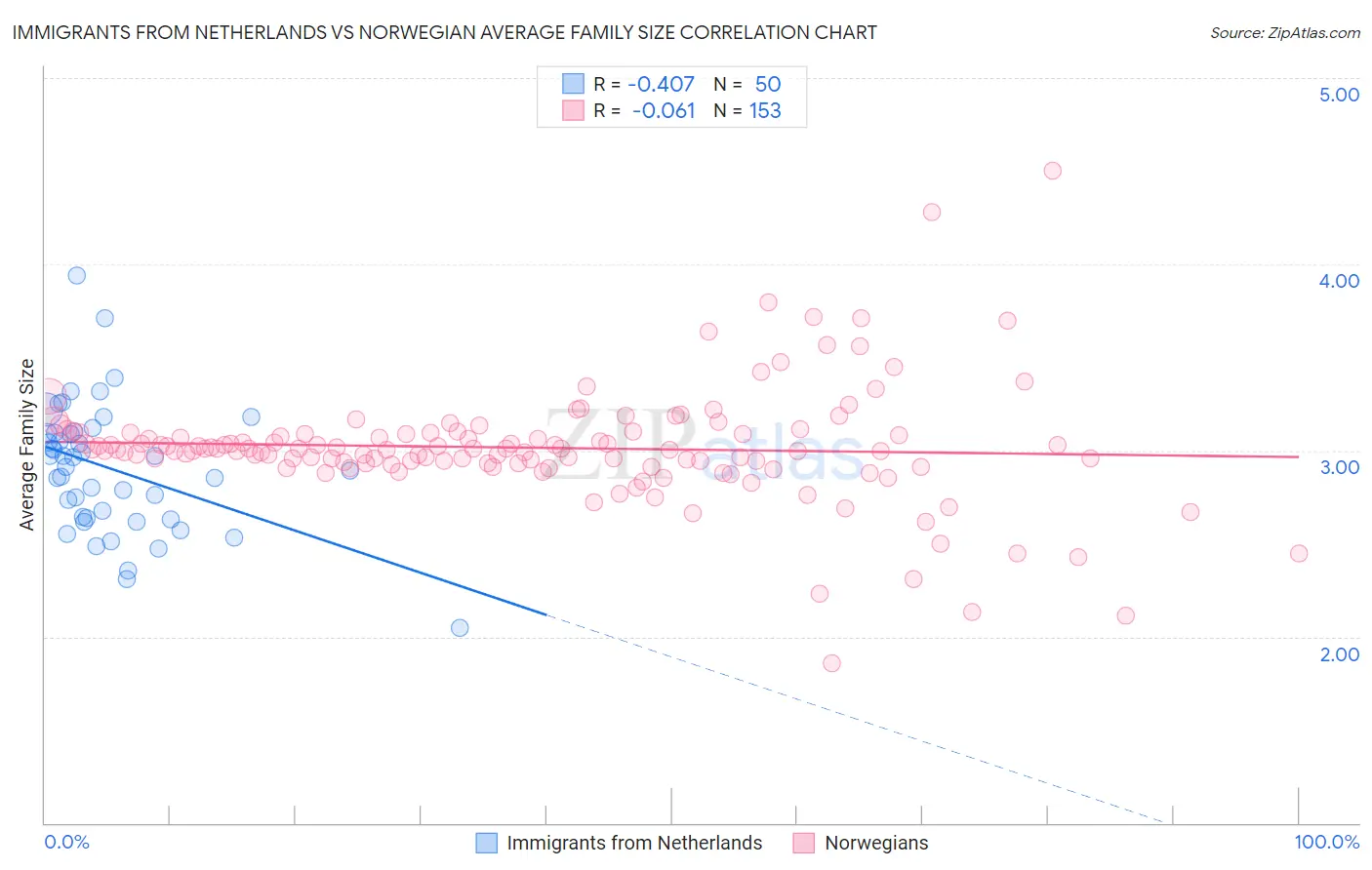 Immigrants from Netherlands vs Norwegian Average Family Size