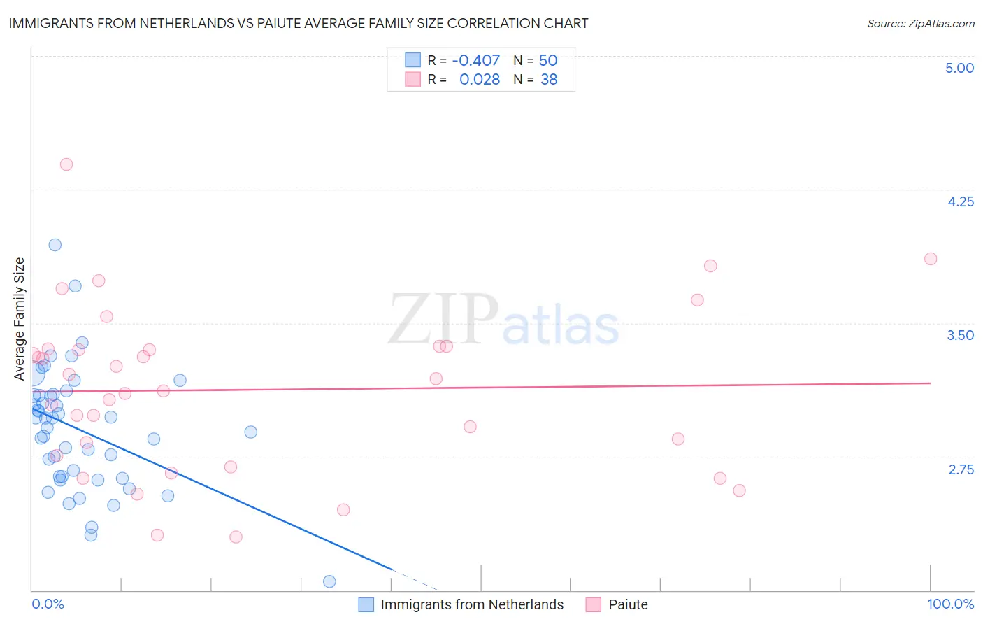 Immigrants from Netherlands vs Paiute Average Family Size