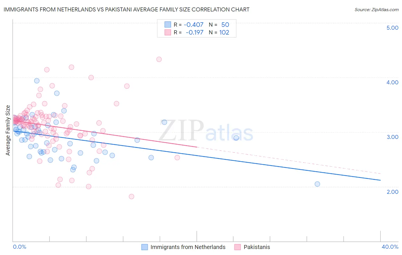Immigrants from Netherlands vs Pakistani Average Family Size