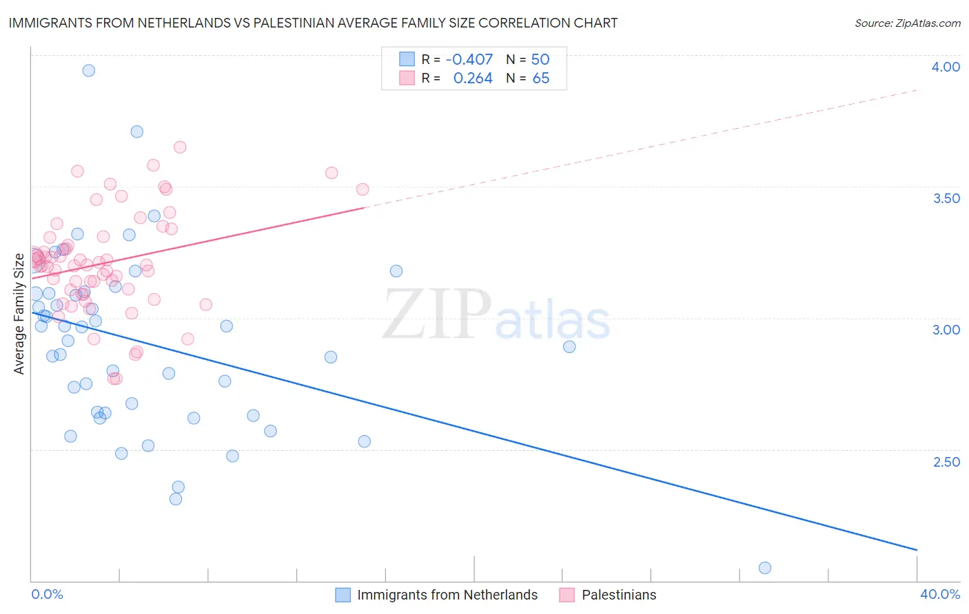Immigrants from Netherlands vs Palestinian Average Family Size