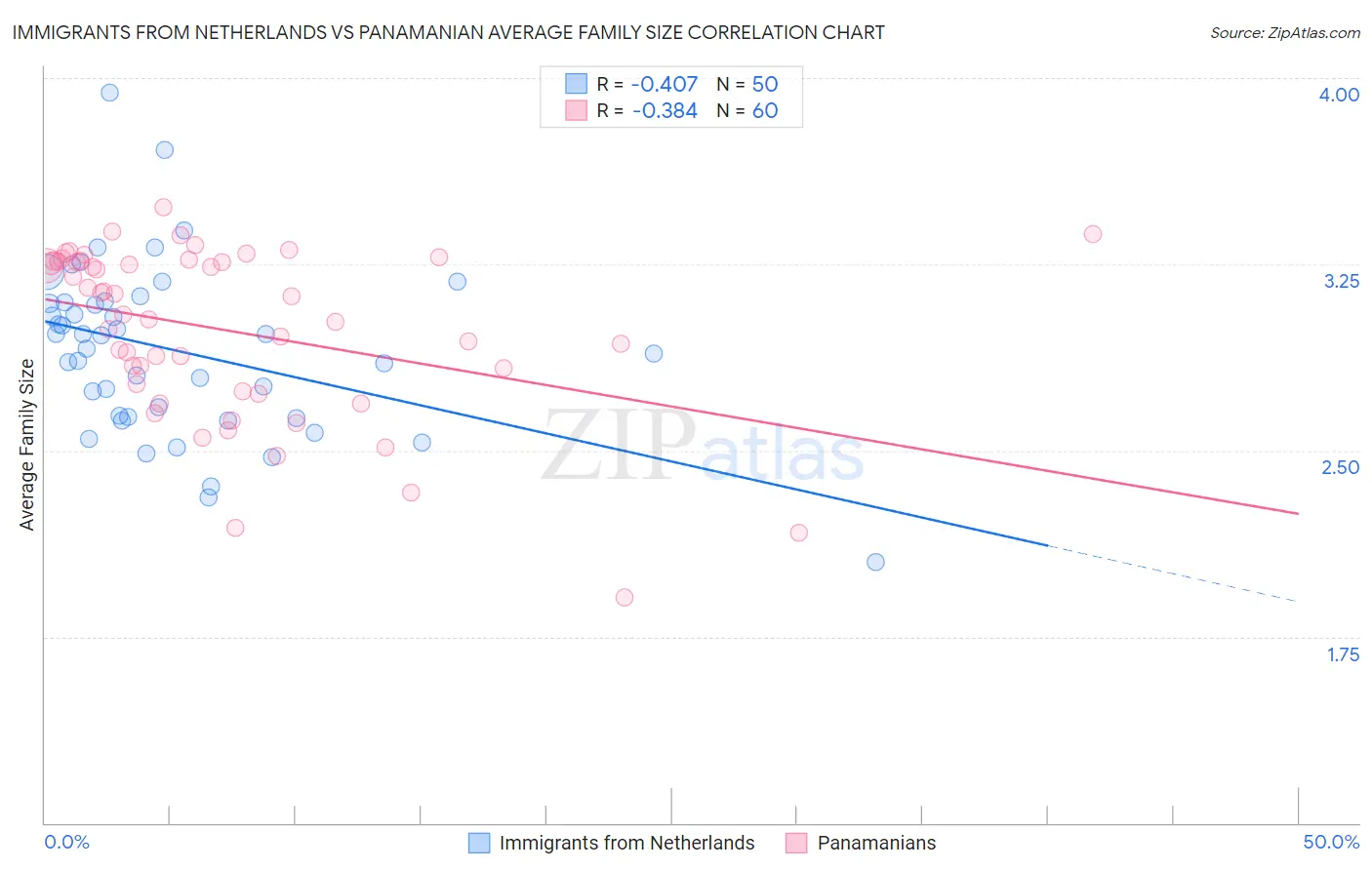 Immigrants from Netherlands vs Panamanian Average Family Size