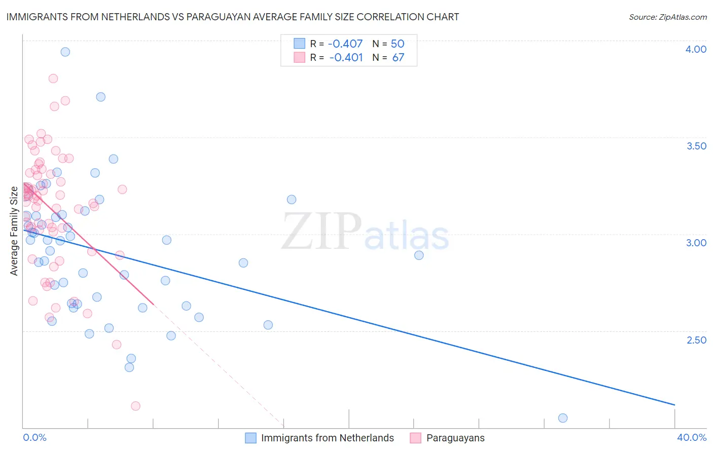 Immigrants from Netherlands vs Paraguayan Average Family Size