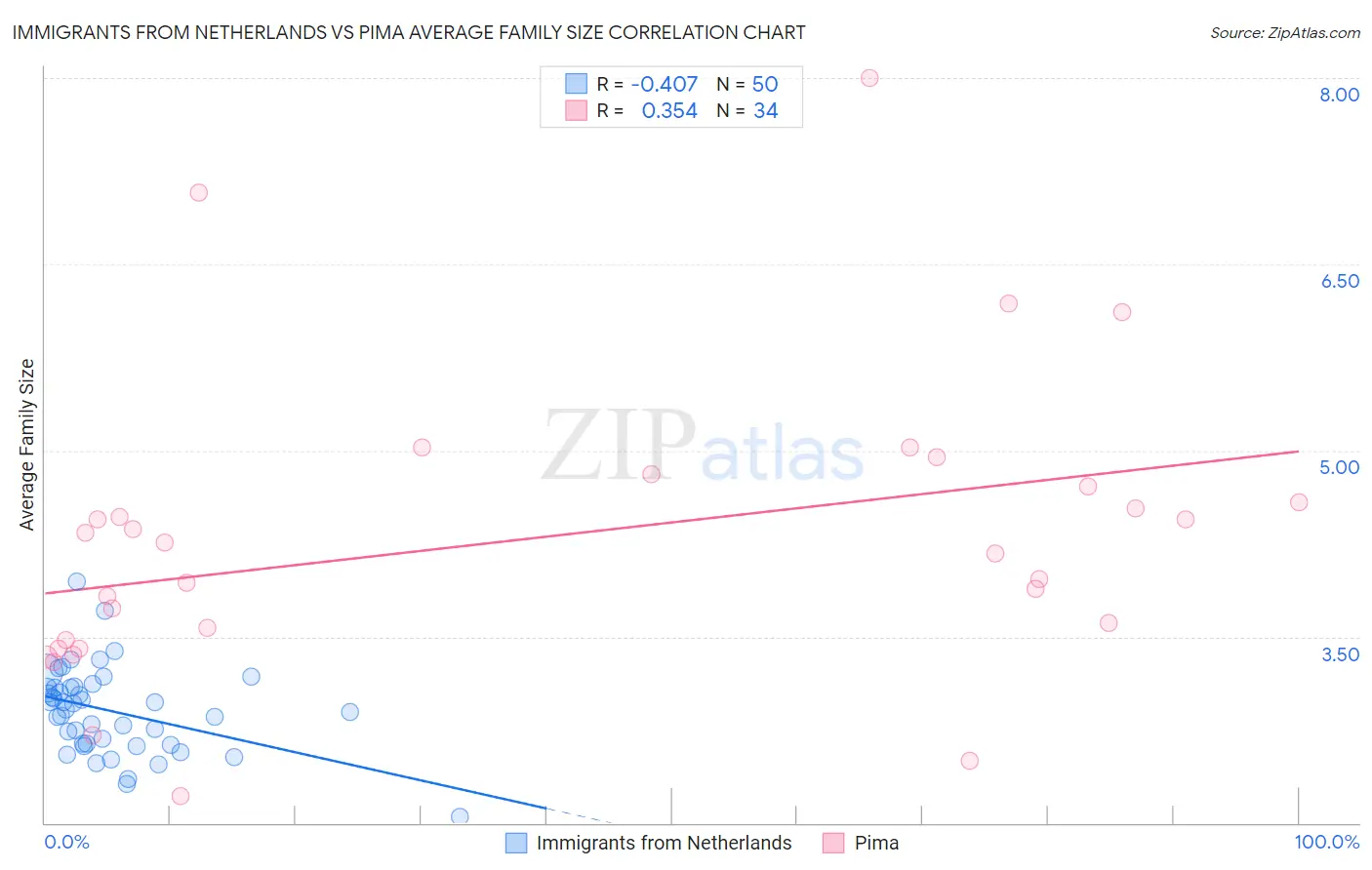 Immigrants from Netherlands vs Pima Average Family Size