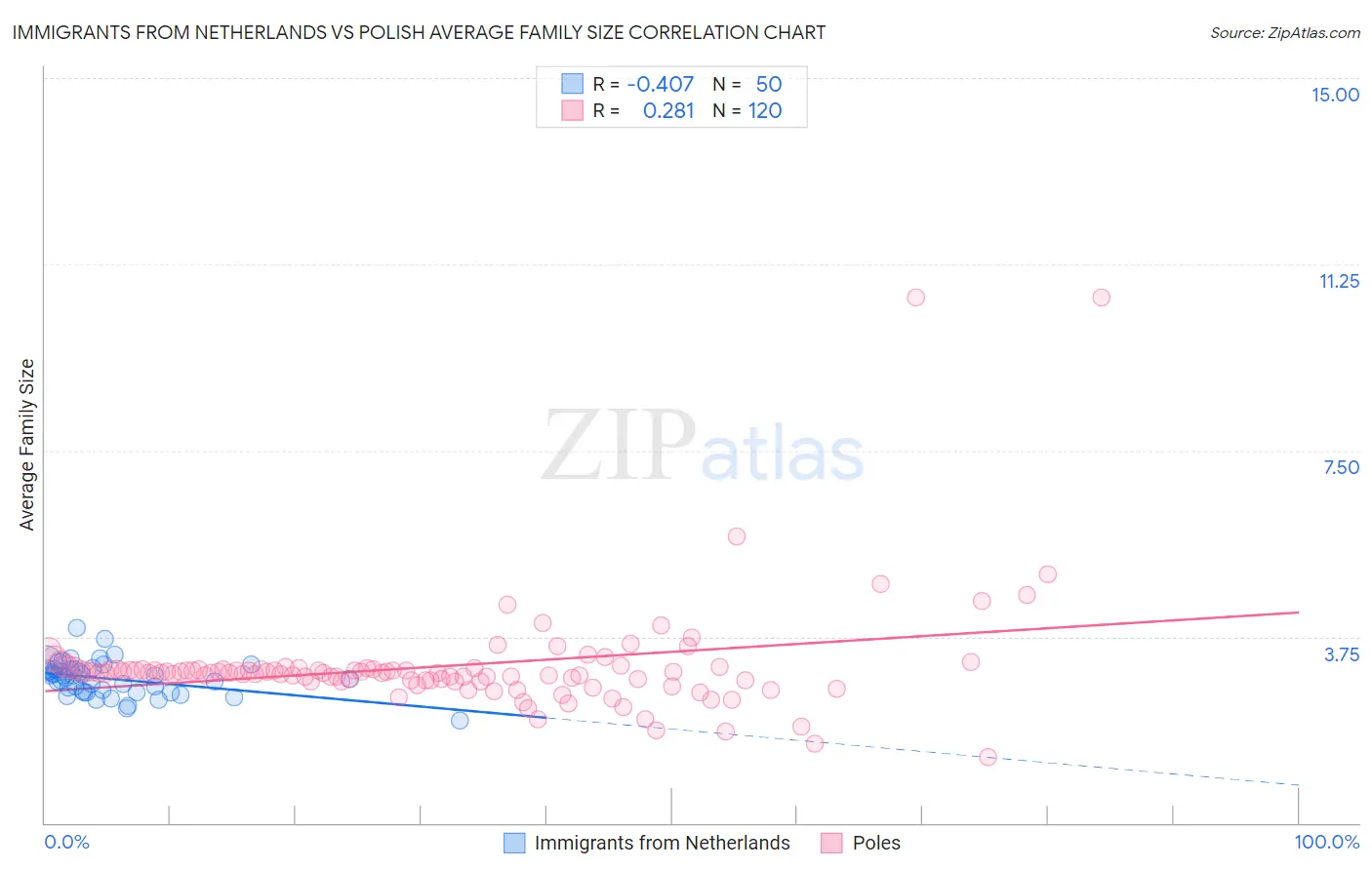 Immigrants from Netherlands vs Polish Average Family Size