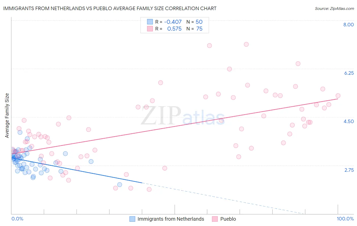 Immigrants from Netherlands vs Pueblo Average Family Size
