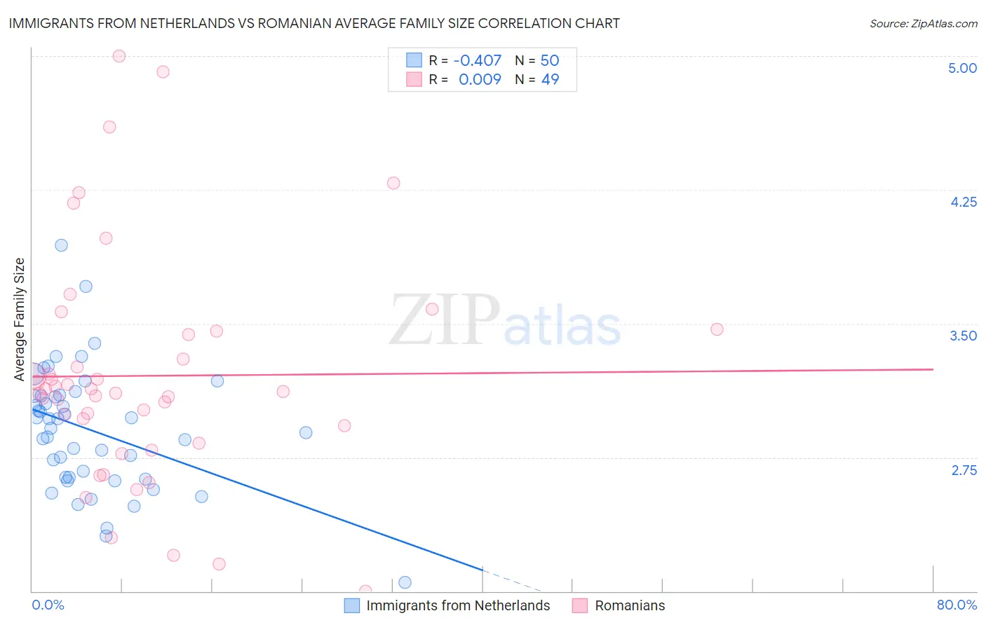Immigrants from Netherlands vs Romanian Average Family Size