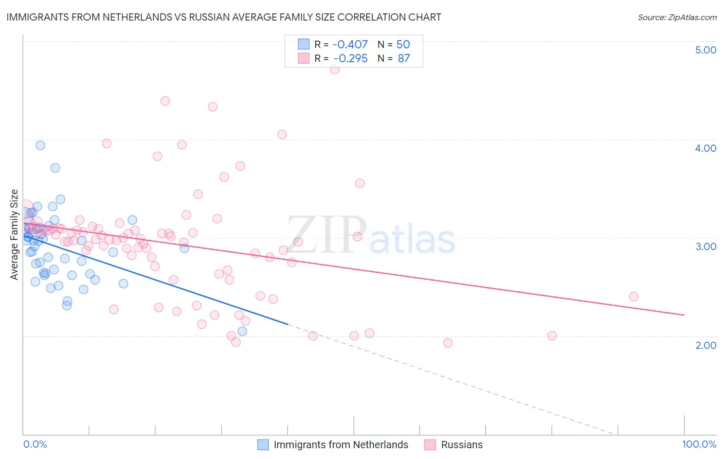 Immigrants from Netherlands vs Russian Average Family Size