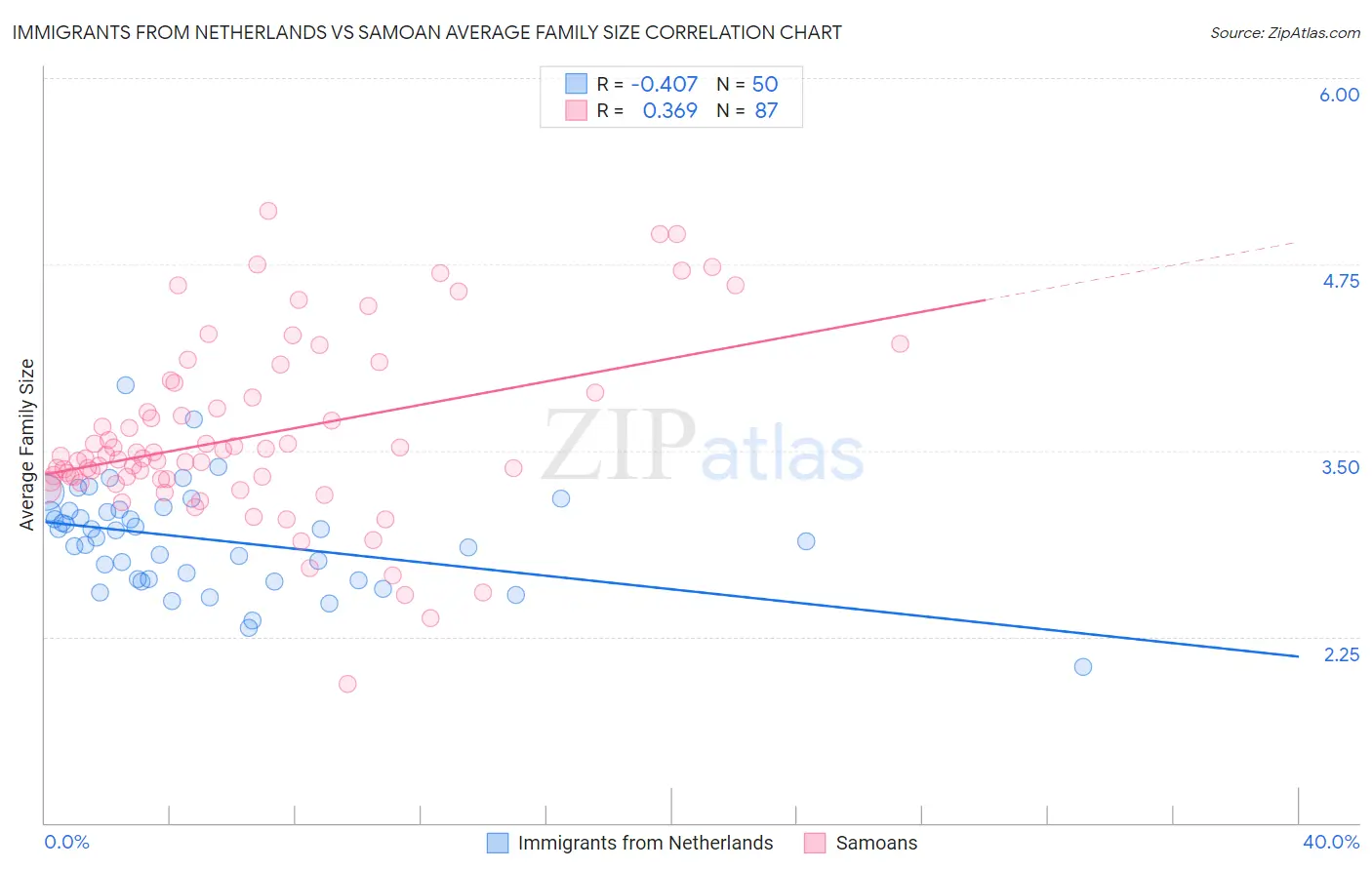 Immigrants from Netherlands vs Samoan Average Family Size