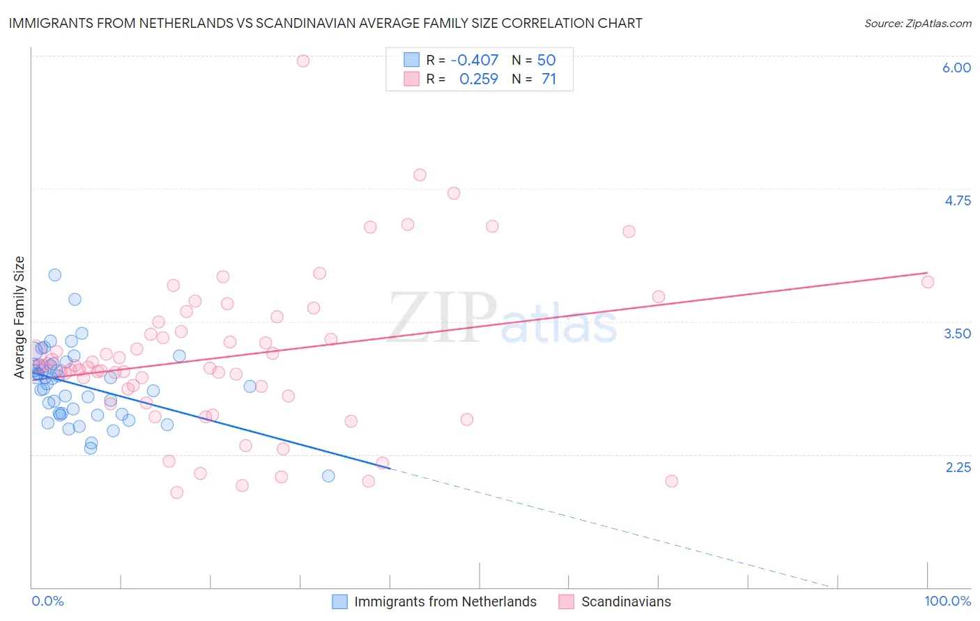 Immigrants from Netherlands vs Scandinavian Average Family Size