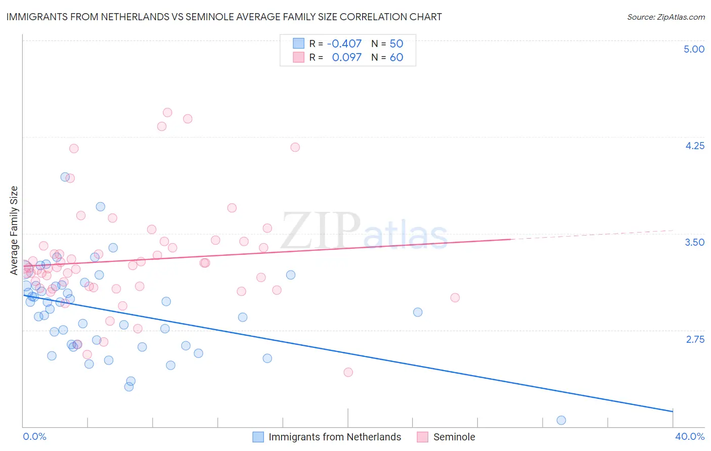 Immigrants from Netherlands vs Seminole Average Family Size