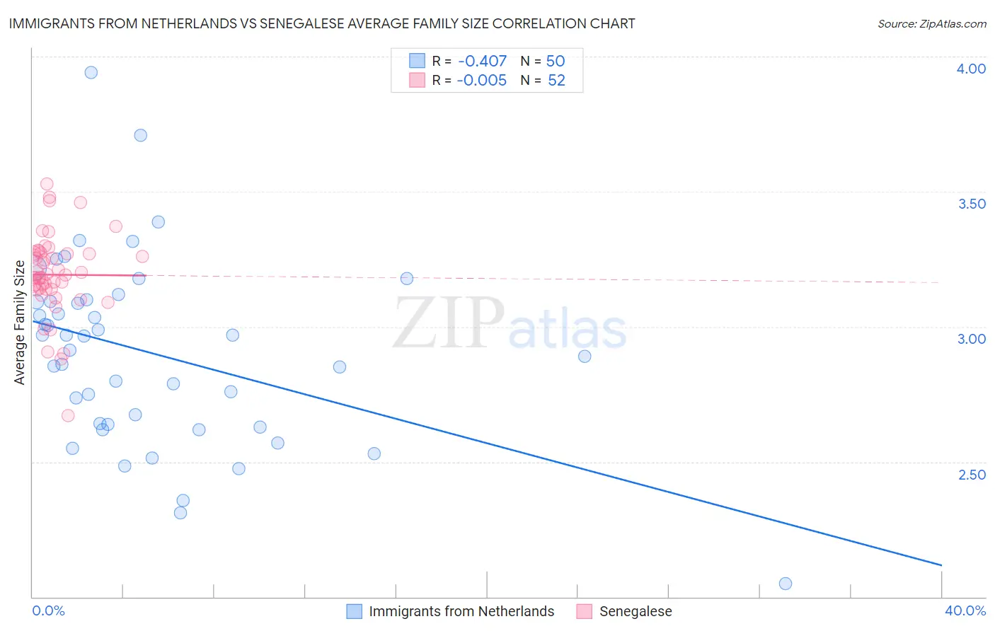 Immigrants from Netherlands vs Senegalese Average Family Size
