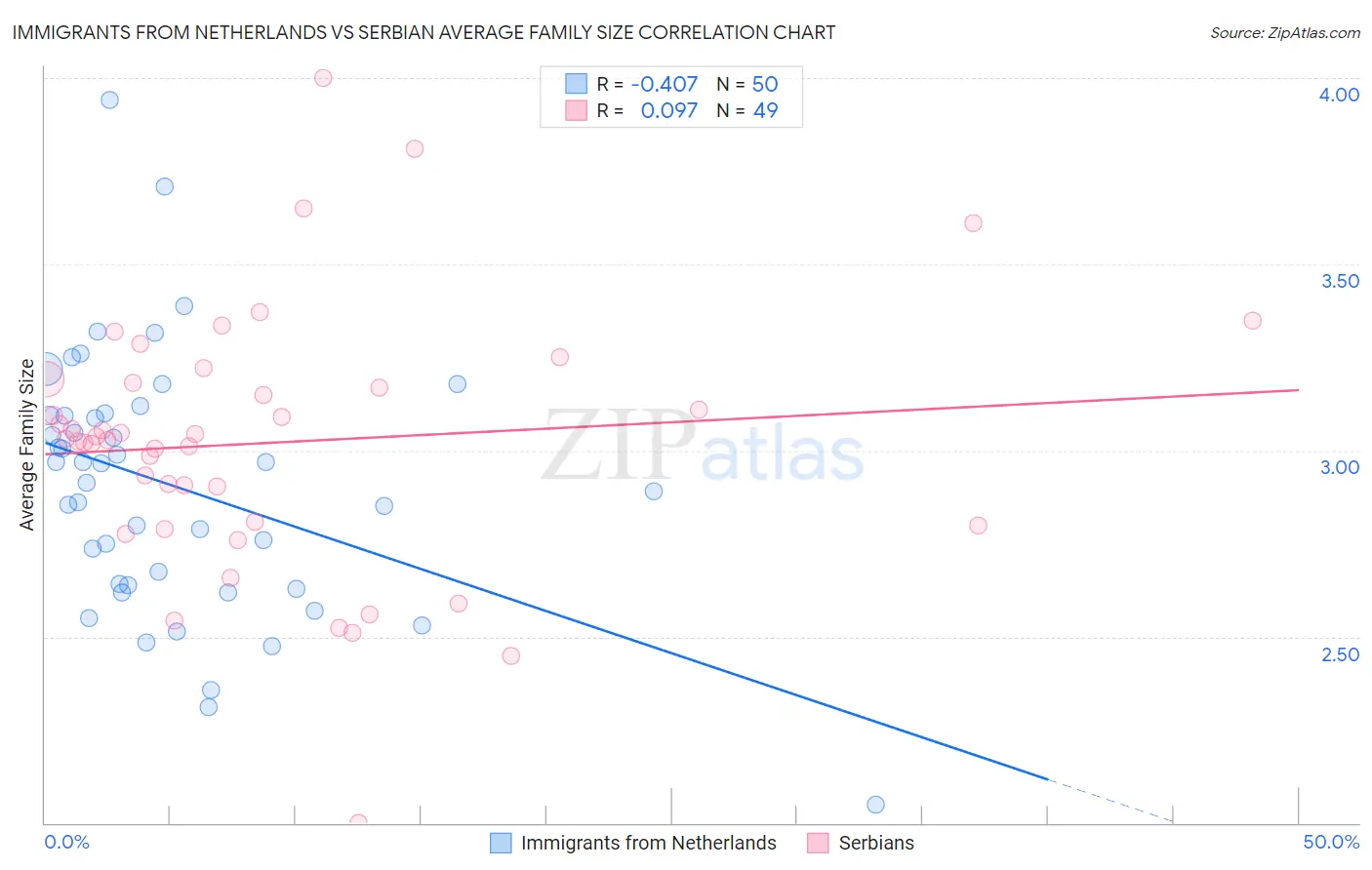 Immigrants from Netherlands vs Serbian Average Family Size