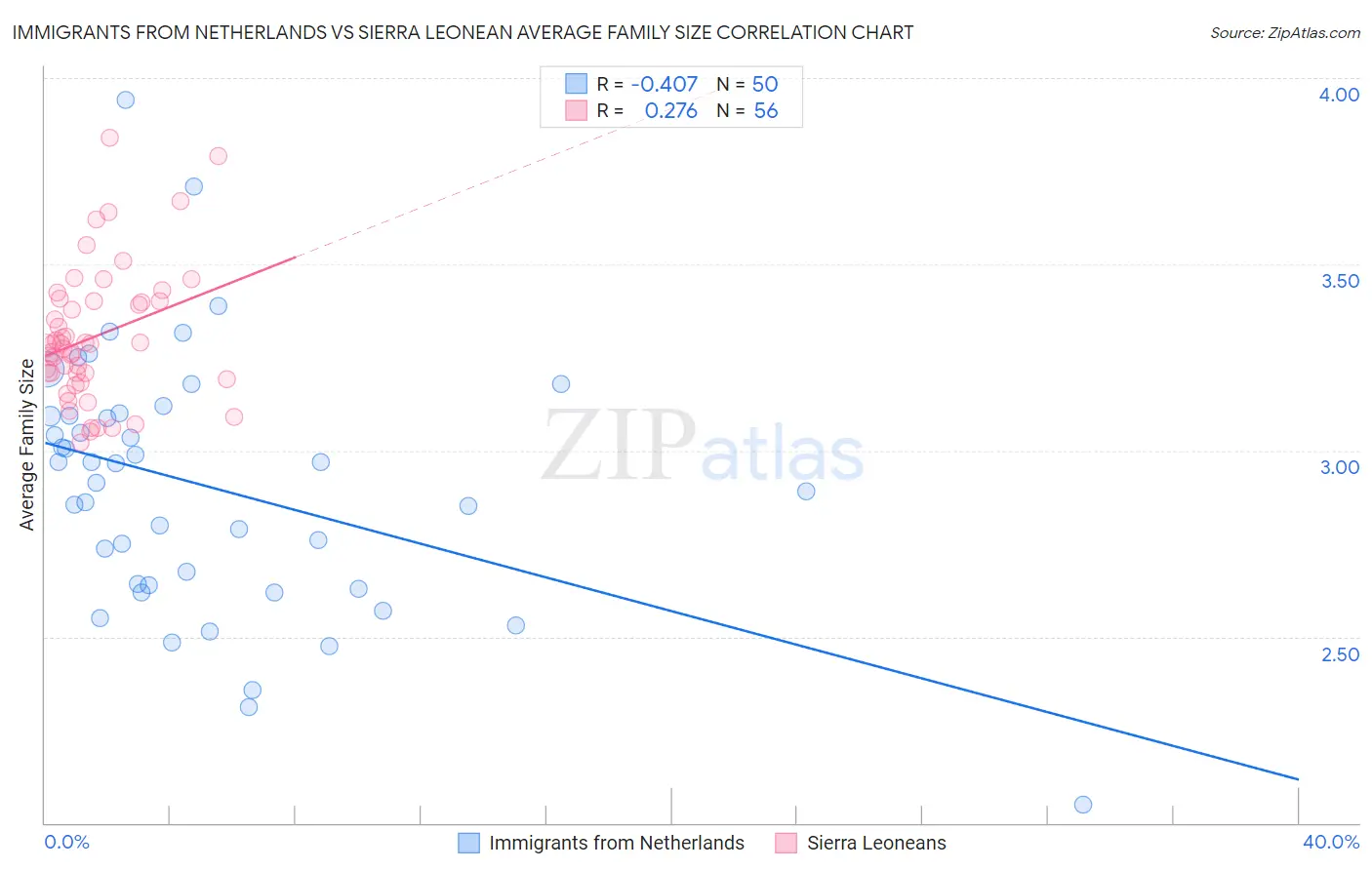 Immigrants from Netherlands vs Sierra Leonean Average Family Size