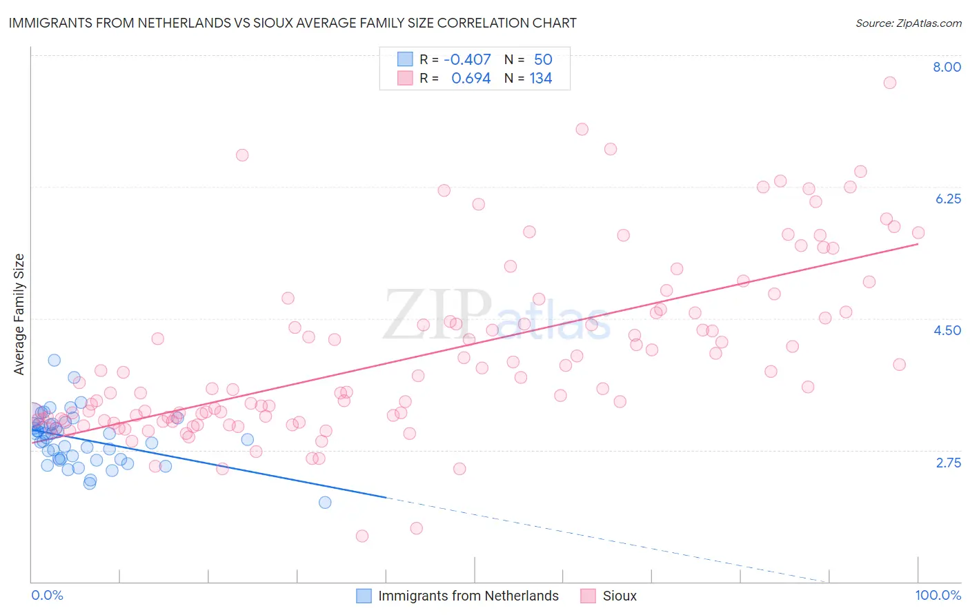 Immigrants from Netherlands vs Sioux Average Family Size