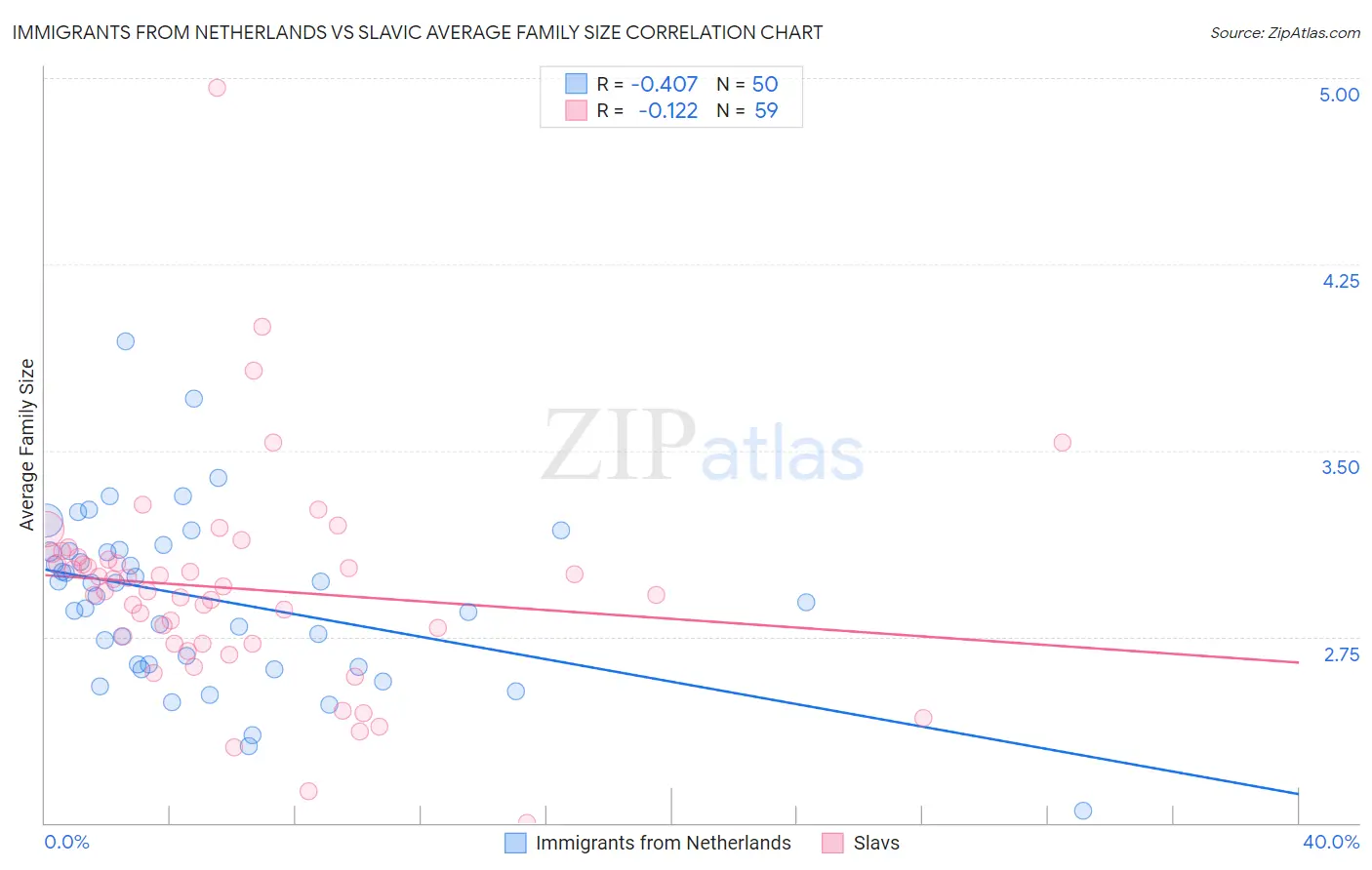 Immigrants from Netherlands vs Slavic Average Family Size