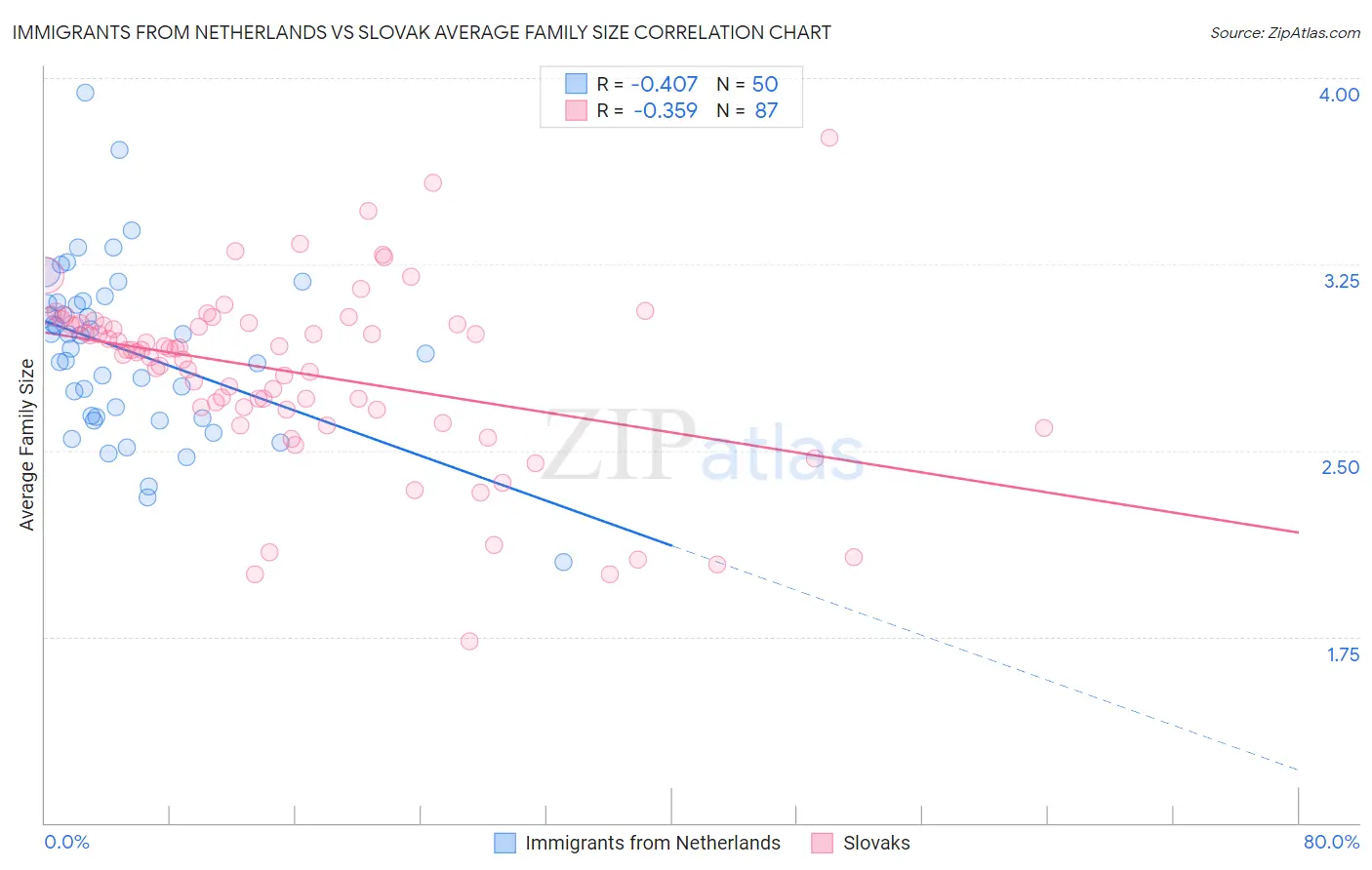 Immigrants from Netherlands vs Slovak Average Family Size