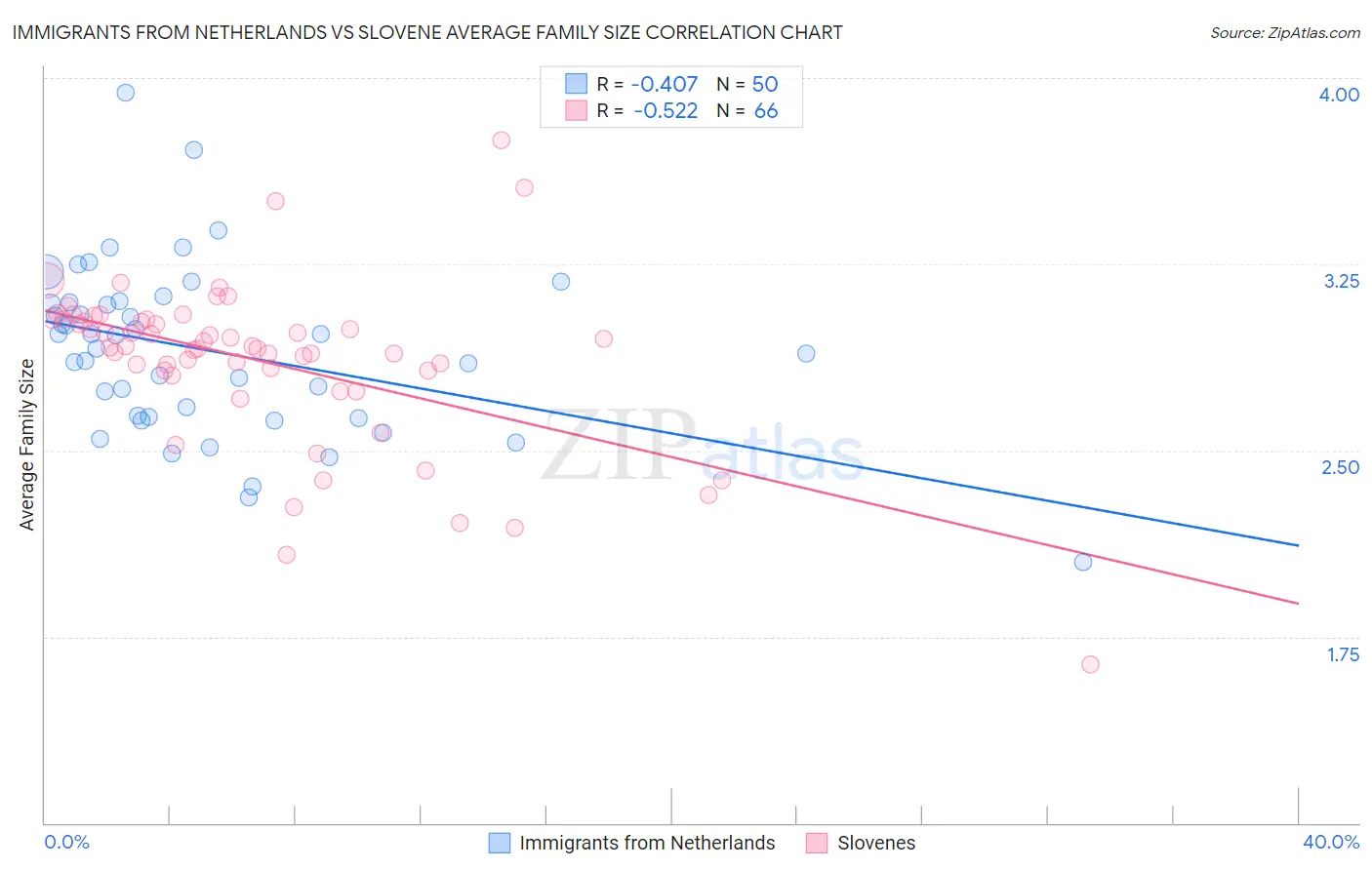 Immigrants from Netherlands vs Slovene Average Family Size