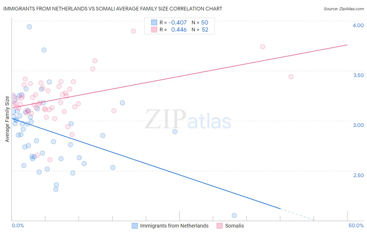 Immigrants from Netherlands vs Somali Average Family Size