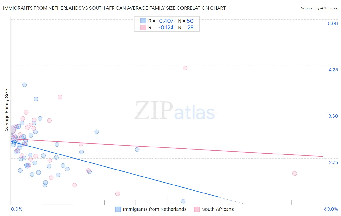 Immigrants from Netherlands vs South African Average Family Size