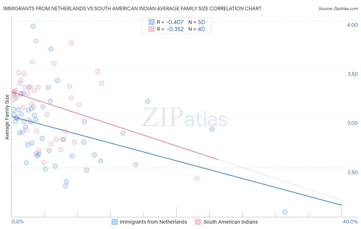 Immigrants from Netherlands vs South American Indian Average Family Size