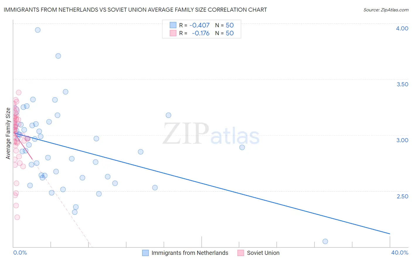 Immigrants from Netherlands vs Soviet Union Average Family Size