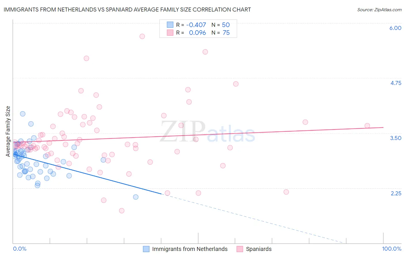 Immigrants from Netherlands vs Spaniard Average Family Size
