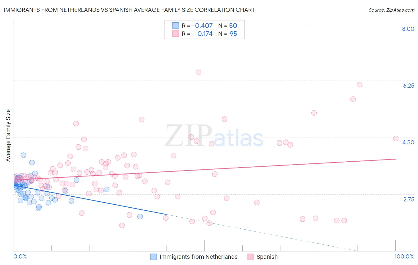 Immigrants from Netherlands vs Spanish Average Family Size