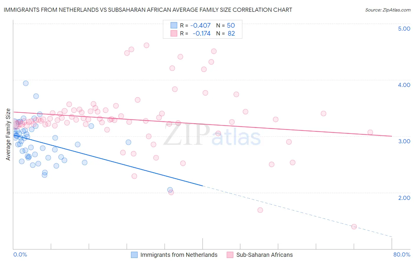 Immigrants from Netherlands vs Subsaharan African Average Family Size