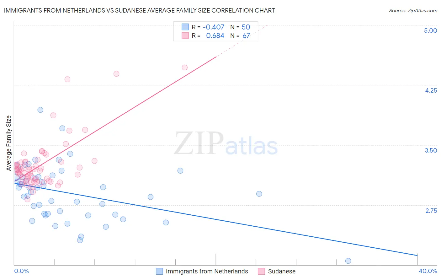 Immigrants from Netherlands vs Sudanese Average Family Size