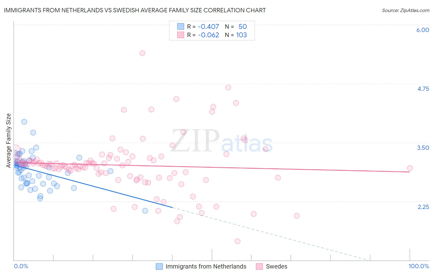 Immigrants from Netherlands vs Swedish Average Family Size