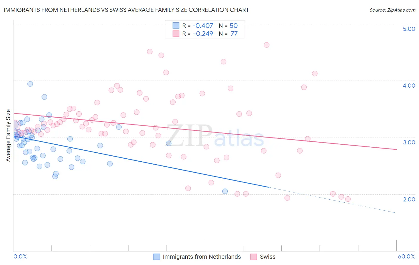 Immigrants from Netherlands vs Swiss Average Family Size