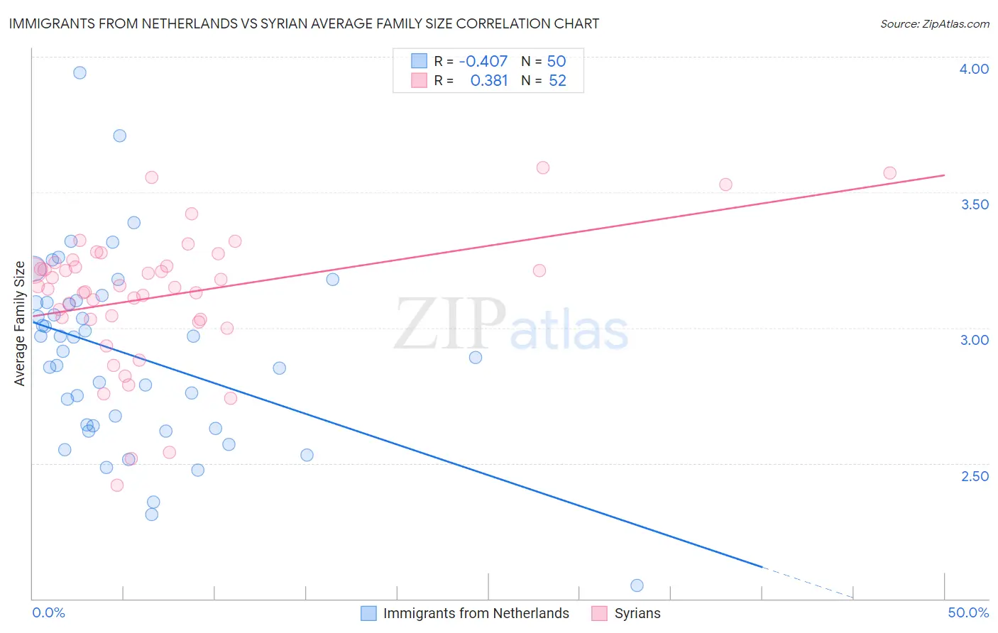 Immigrants from Netherlands vs Syrian Average Family Size