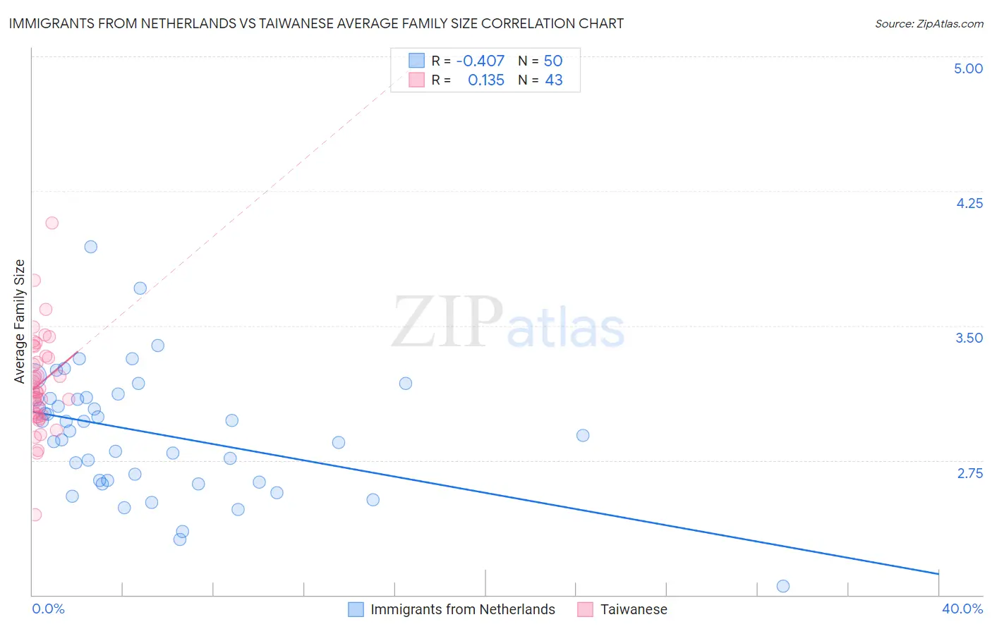 Immigrants from Netherlands vs Taiwanese Average Family Size