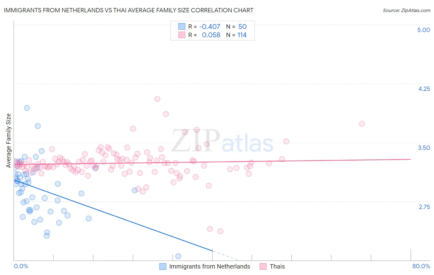 Immigrants from Netherlands vs Thai Average Family Size