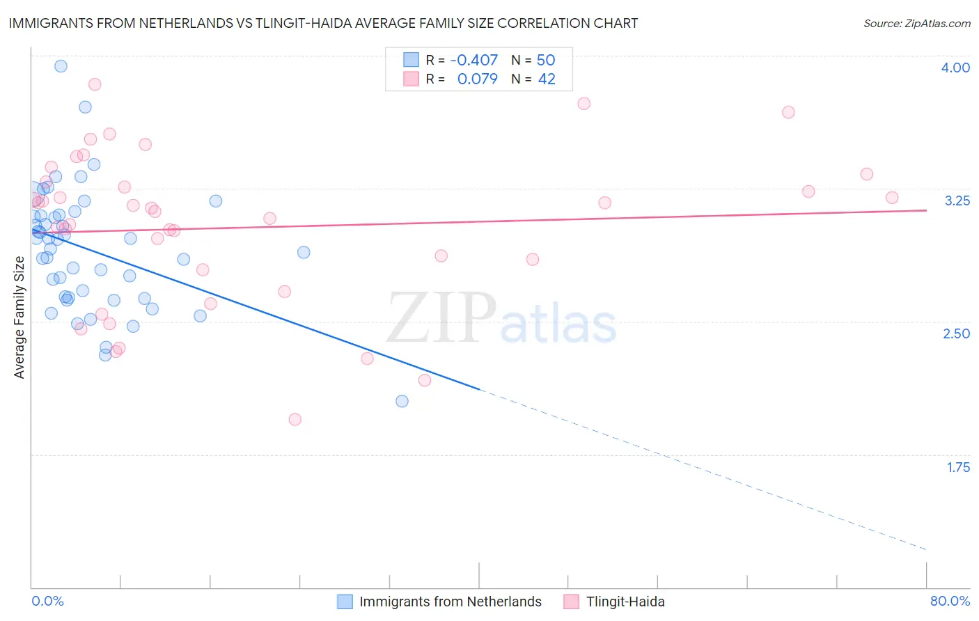 Immigrants from Netherlands vs Tlingit-Haida Average Family Size