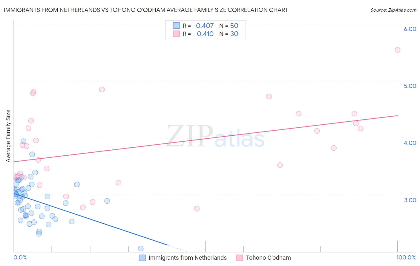 Immigrants from Netherlands vs Tohono O'odham Average Family Size