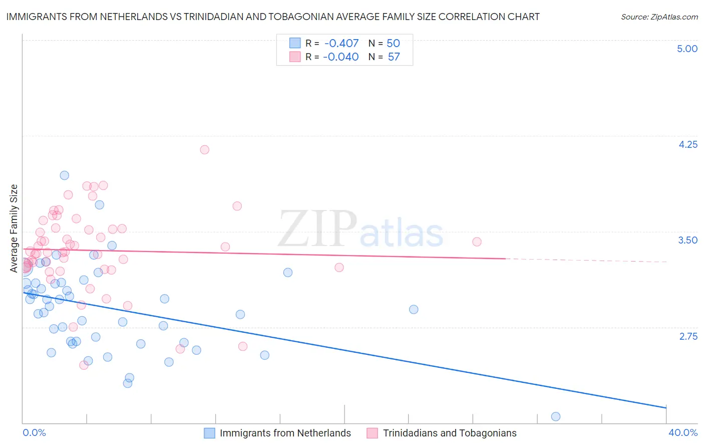 Immigrants from Netherlands vs Trinidadian and Tobagonian Average Family Size