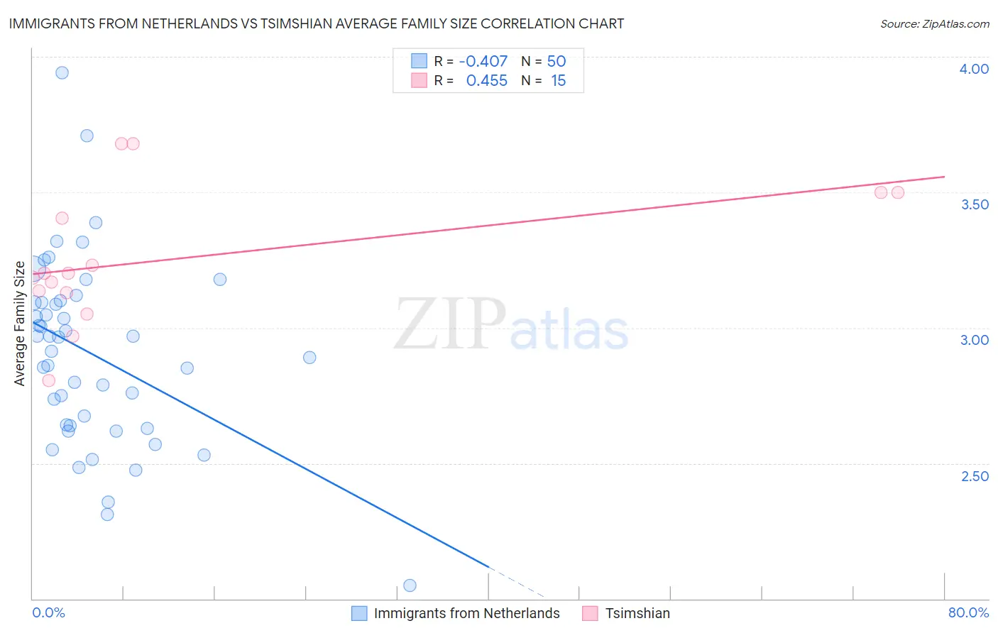 Immigrants from Netherlands vs Tsimshian Average Family Size