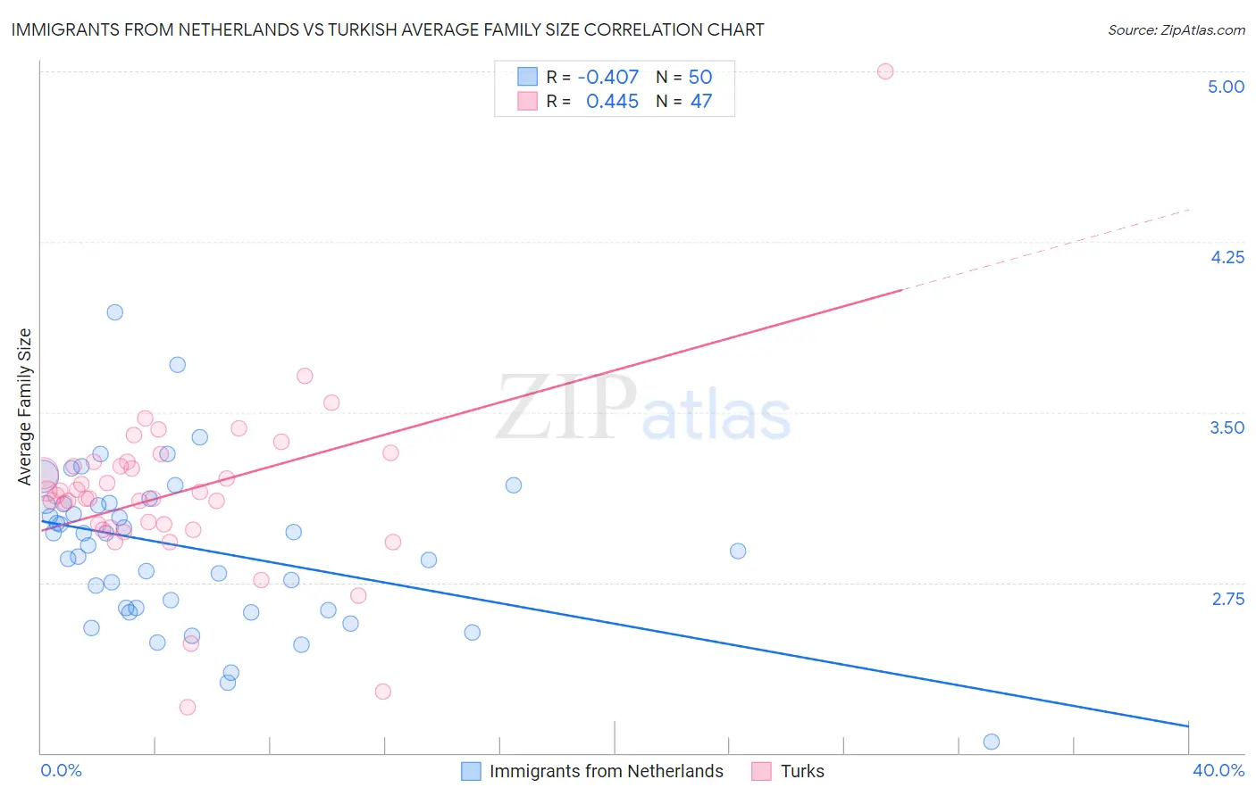 Immigrants from Netherlands vs Turkish Average Family Size