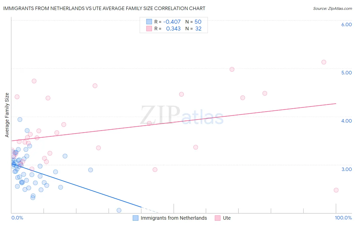 Immigrants from Netherlands vs Ute Average Family Size
