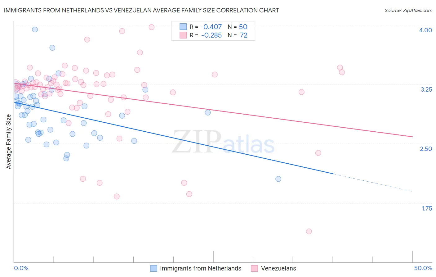 Immigrants from Netherlands vs Venezuelan Average Family Size