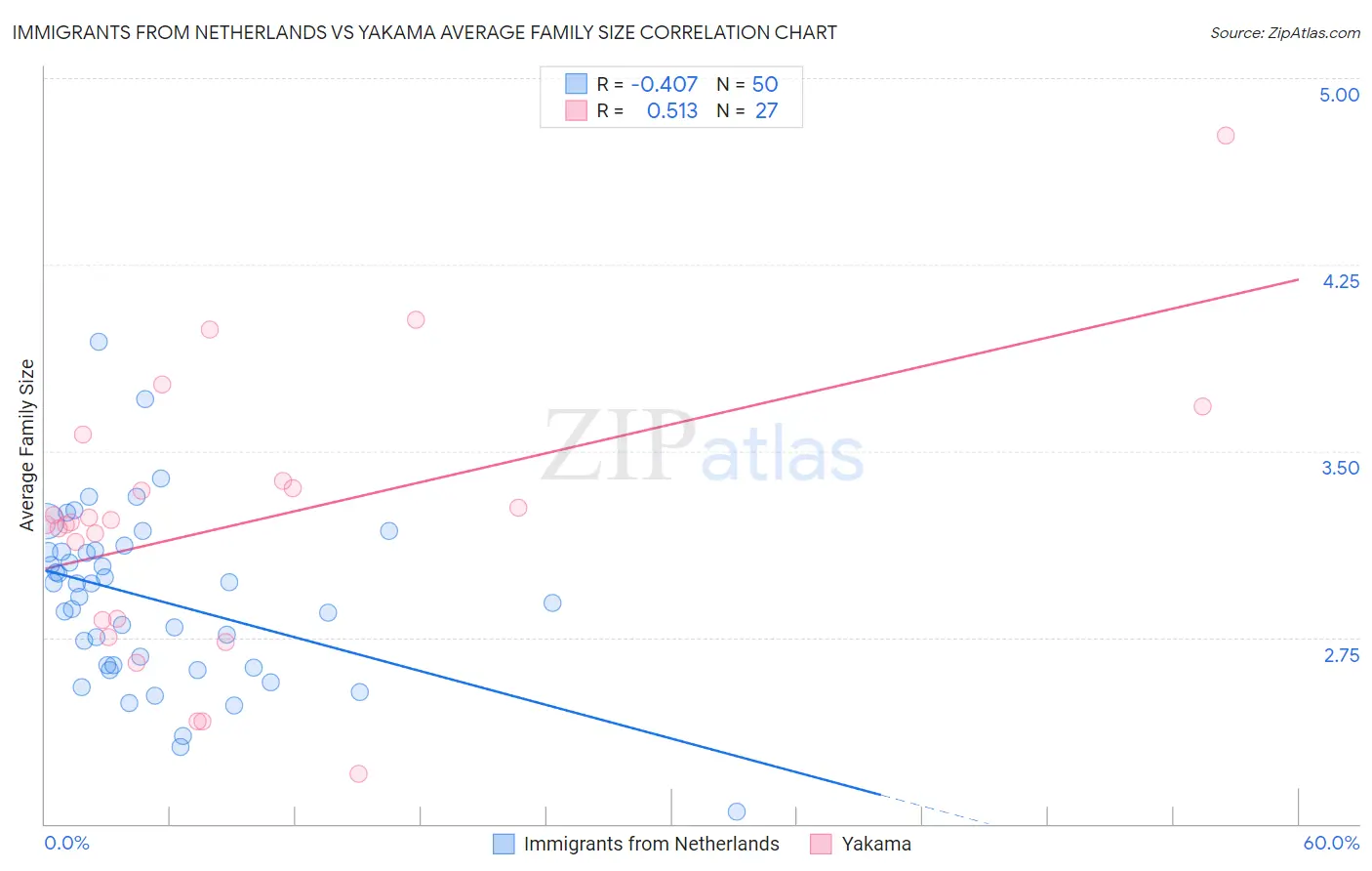 Immigrants from Netherlands vs Yakama Average Family Size