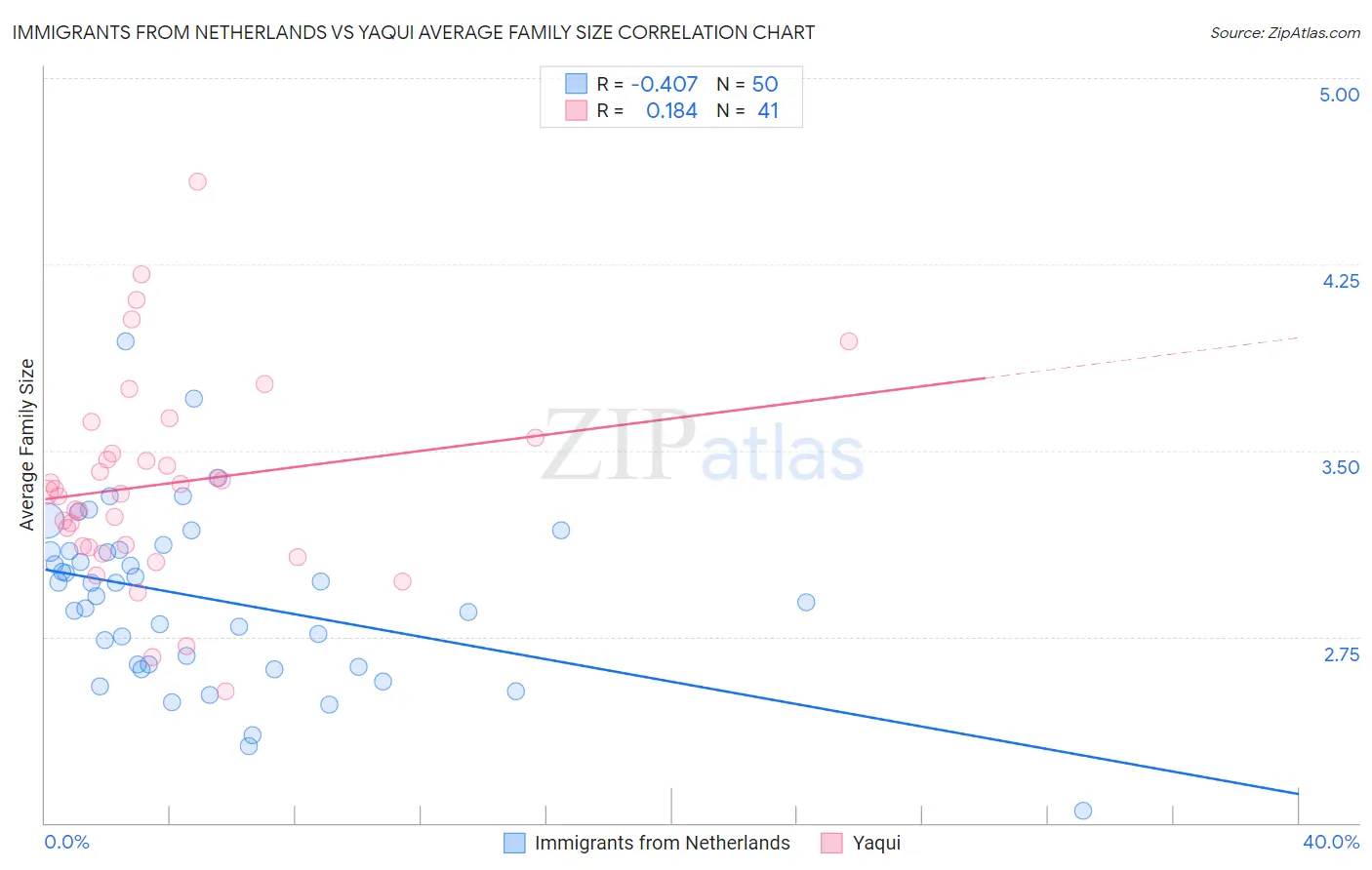 Immigrants from Netherlands vs Yaqui Average Family Size