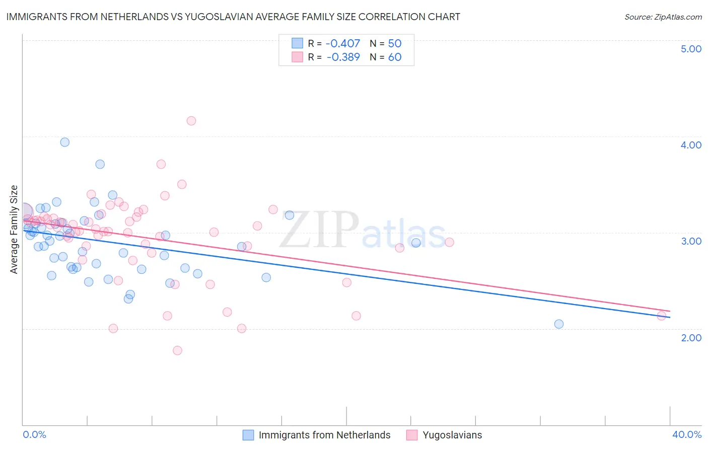 Immigrants from Netherlands vs Yugoslavian Average Family Size