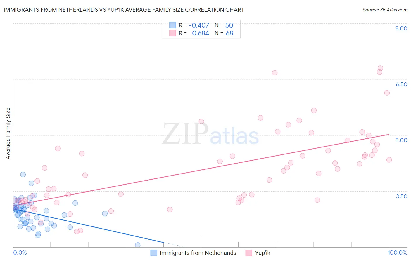 Immigrants from Netherlands vs Yup'ik Average Family Size