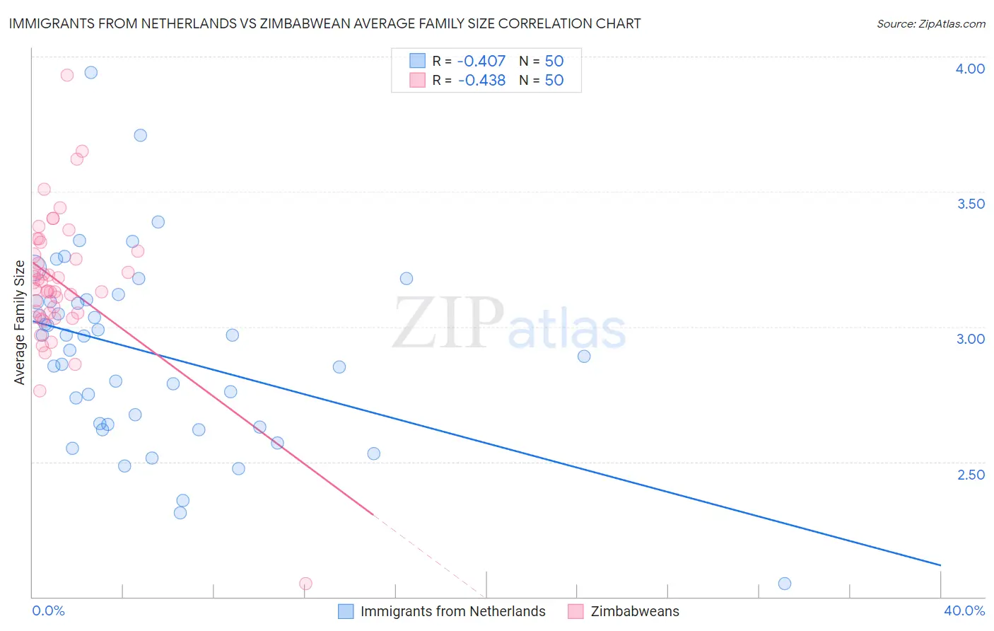 Immigrants from Netherlands vs Zimbabwean Average Family Size